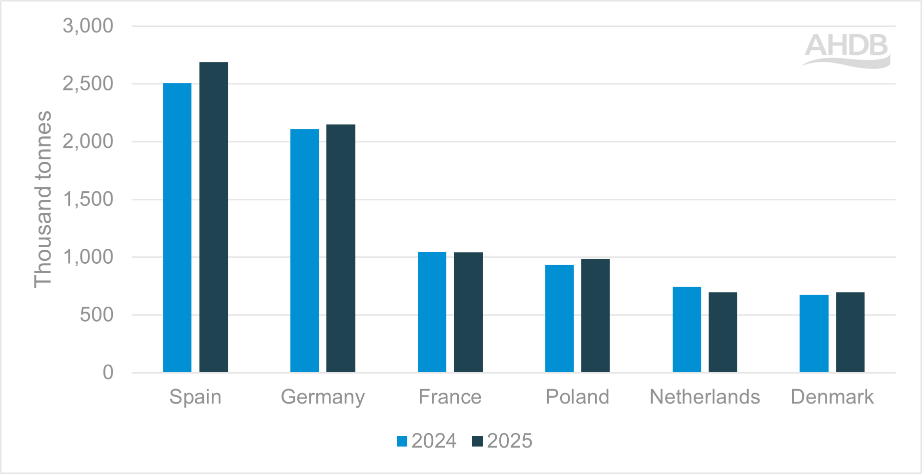 Bar graph showing EU pig production